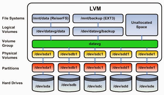 What Is Volume Group In Linux